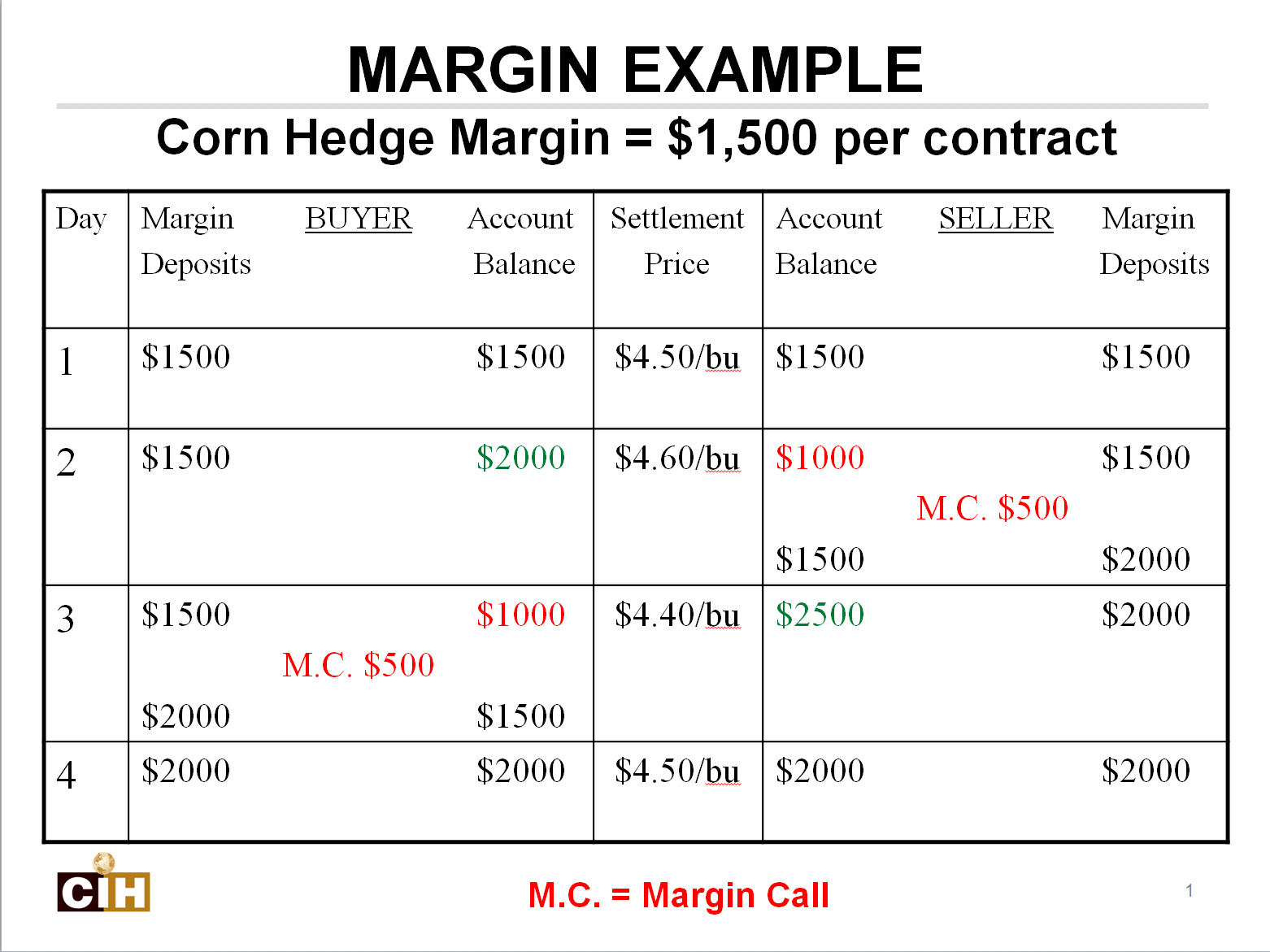 Contracting with Futures Margin Manager